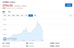 铝库存创历史新低！铝价自高点已经暴跌33%