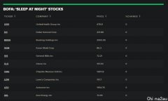 美国银行：近期的焦虑中 拥有这几支股票的投资者可以睡个好觉