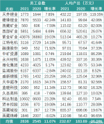 有销售人均薪酬155万！锂电行业2021薪酬PK：谁在“闷声发大财”？