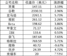 美股周五全线上涨：阿里涨超8%，推特跌9.7%