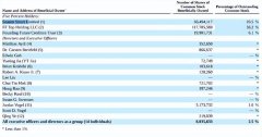 FF去年净亏损5.17亿美元，恒大为其第二大股东，贾跃亭占比不到1％