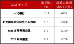 2022年4月货币金融点评-疫情扰动加剧，信贷大幅回落