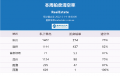 5月14日 | 澳洲五大首府城市拍卖清空率及房价走势