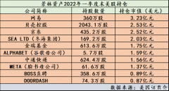 158亿持仓曝光！景林大幅加仓中概股，网易成第一大重仓股