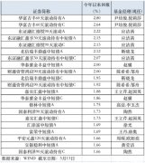 这类基金火了，基金公司密集布局