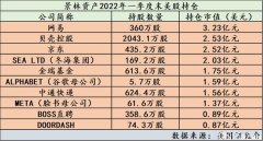 158亿持仓曝光！景林“加注”中概股底牌，重金“资助”基金同行