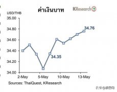 泰国开泰银行称泰铢贬值触及5年新低