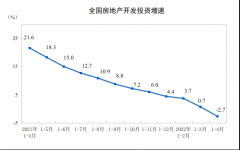 1-4月商品房销售面积同比下降20.9%，房屋新开工面积降26.3%