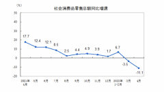 中国4月社会消费品零售总额同比下降11.1%