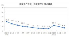 2022年1—4月份全国固定资产投资增长6.8% 4月环比下降