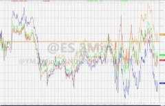 科技股尾盘加速下跌拖累纳指跌超1%，国际油价齐升破114美元，美国小麦期货涨停