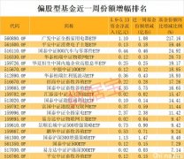 基民乐了，近九成偏股型基金上涨，最牛ETF单周涨超10%！