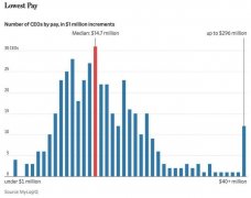 美股公司CEO薪酬排名公布：库克进不去前三，马斯克0元垫底