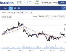 物流用品公司Brambles回应收购传闻 股价早盘冲高10%