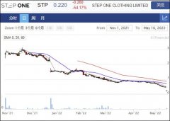 服装品牌Step One下调收益指引 股价暴跌逾50%