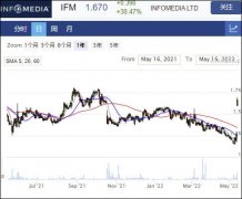 国际财团计划收购Infomedia 后者股价暴涨逾30%