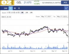 Havilah股价早盘冲高172%！OZL与其签署投资意向书