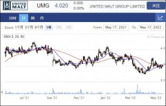 麦芽商United Malt半年营收增长11%至6.5亿