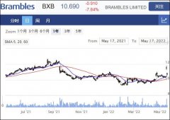 收购方退出谈判 Brambles股价走低