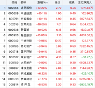 A股高开低走，这一板块再掀涨停潮！