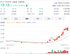 一字跌停！会稽山仍陷易主传闻，曾在一则公告后狂拉9个涨停