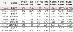 猪周期助力，养殖ETF成为规模最大的农业类ETF