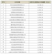 一季度各项资管业务榜单出炉，非货币公募基金规模增超千亿，头部机构马太效应显著