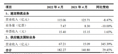 2400亿“快递茅”业务量波动：4月速运物流业务营收同比降8.47%