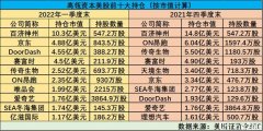 清仓“玩币一族”，增仓京东唯品会，高瓴“中概股棋局”大腾挪