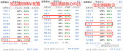 当冯明远开始买白酒，刘彦春、胡昕炜重仓宁德时代