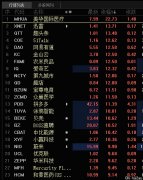 利好不断！中概股集体走高，迅雷、趣头条盘中涨超13%