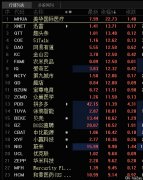 利好不断！中概股集体走高，迅雷、趣头条盘中涨超13%