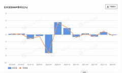 日本一季度经济陷入萎缩 成本飙升引发滞胀担忧