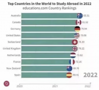 2022年全球最佳留学国排名出炉！全球第一你居然是它，前十是这些国家