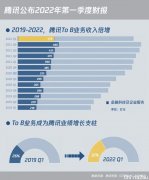 业绩快报 腾讯Q1净利润同比下降 23%，收入结构继续“由虚转实”