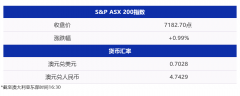 今日澳财｜能源危机“倒逼”澳洲油气厂商开发新项目；非首府地区房价继续上涨；KKR动员多方势力收购Ramsay