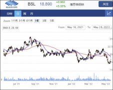 钢铁制造商BlueScope上调盈利指引 股价走强