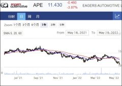 汽车零售商Eagers Automotive警告称半导体短缺将影响其利润
