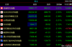 亚太股市全线下挫 恒指再度跌破20000点 A股创业板低开1.5% 日韩股指跌超2%