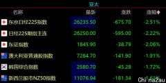 亚太股市大幅低开 恒生科技低开4% A股创业板低开1.5% 日韩股指跌超2%