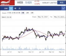 在线旅行社Webjet下半年恢复盈利 全年业绩显著提升