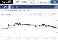 软件公司Reckon剥离旗下业务 股价飙升50%