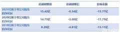 深天马A将实施权益分派，2021年归母净利润追溯调整后转亏