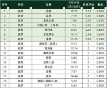 「今日菜价」菠菜涨幅最高（1.69%），水空心菜降幅最高（3.83%）