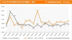 最前线｜XTransfer发布《2022年4月中小微企业出口贸易（B2B）指数报告》