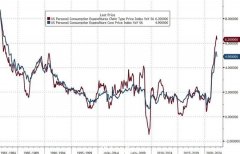 美国通胀见顶了？4月核心PCE物价指数同比增长4.9% 较前值回落