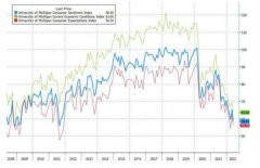 美国5月密歇根消费者信心刷新十多年新低，短期通胀预期小幅回落