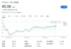 食品通胀大潮下的好消息：化肥价格暴跌近 30%