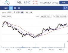 能源公司AGL停止分拆计划 董事长和首席执行官宣布离职