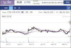 Bubs股价冲高77%！ 将向美国运送125万罐奶粉应对短缺